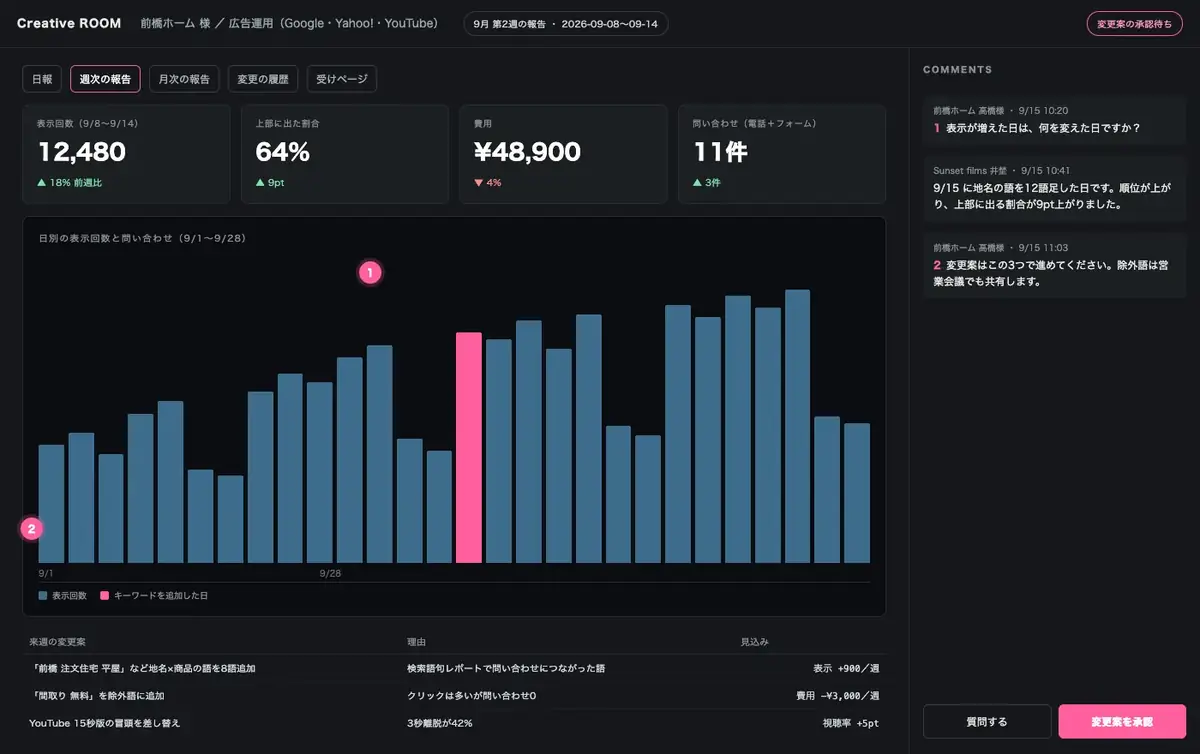 Creative ROOM の広告報告画面のイメージ:表示回数・上部に出た割合・費用・問い合わせの数字、日別のグラフ、来週の変更案の表、コメントと承認ボタン